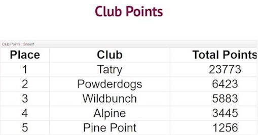 Team Results for 2017: 2nd place- Powder Dogs with 6423 points