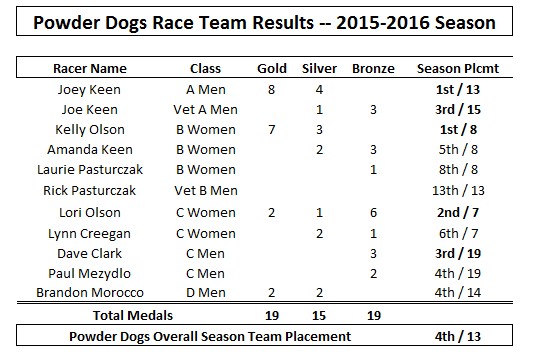 CMSC Ski Racing Team results for 2015-2016 season.
